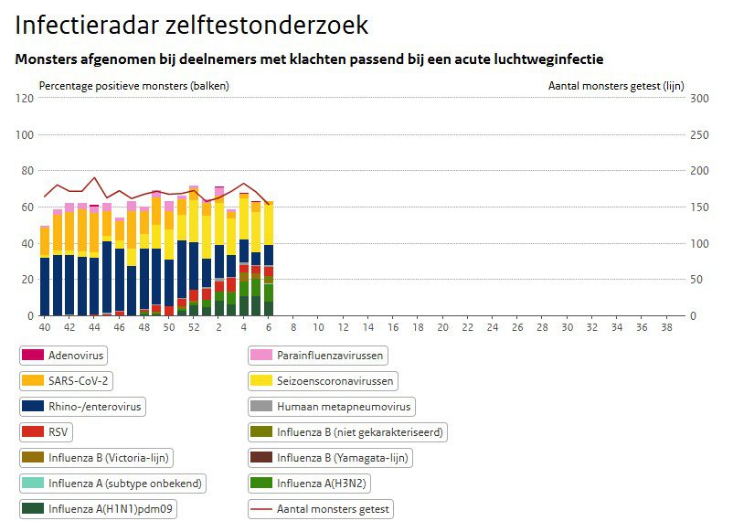 Afbeelding RIVM van oorzaken van de griepepidemie