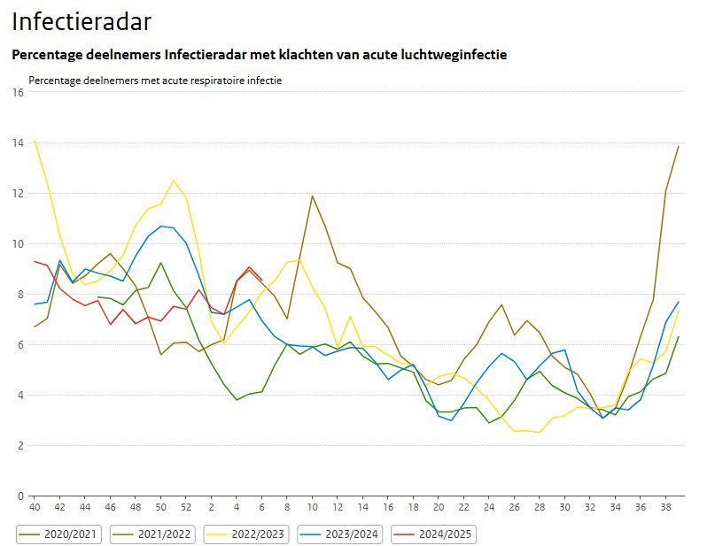 Afbeelding van Infectierader met een grafiek met verloop van infecities van de afgelopen jaren 