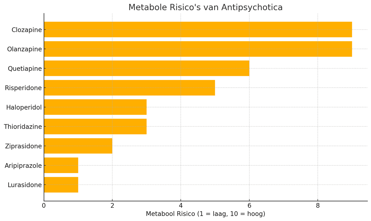 Grafiek antipsychotica cvrm metabool